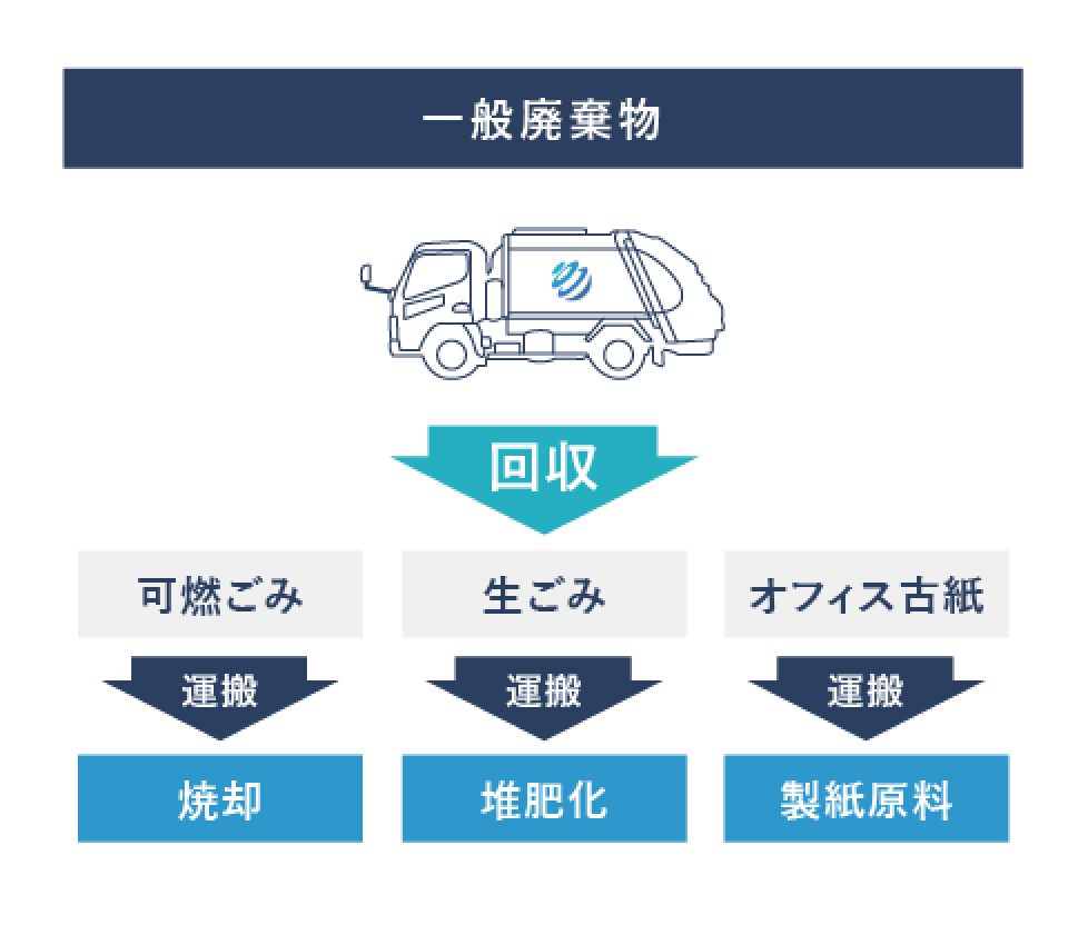 一般廃棄物の収集・処理の流れを表した図