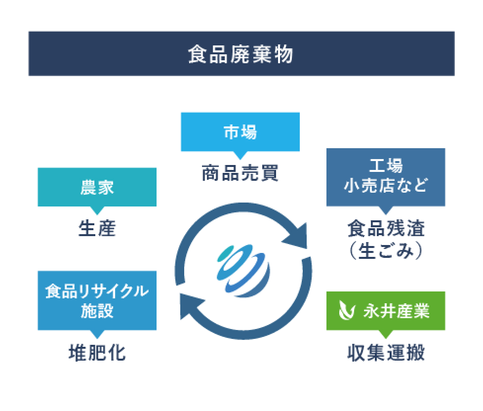 食品廃棄物の収集・処理の流れを表した図