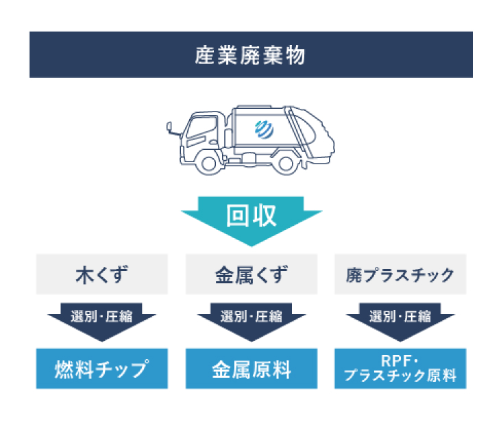 産業廃棄物の収集・処理の流れを表した図